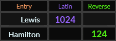 Lewis = 1024 Latin and Hamilton = 124 Reverse