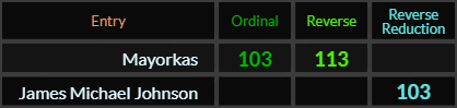 Mayorkas = 103 and 113, James Michael Johnson = 113