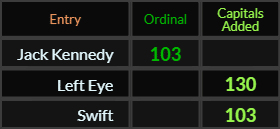 Jack Kennedy = 103, Left Eye = 130, Swift = 103
