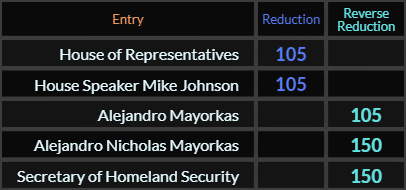 House of Representatives, House Speaker Mike Johnson, and Alejandro Mayorkas all = 105. Alejandro Nicholas Mayorkas and Secretary of Homeland Security both = 150