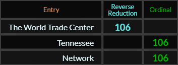 The World Trade Center, Tennessee, and Network all = 106