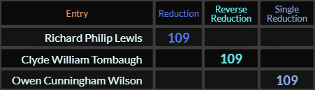 Richard Philip Lewis, Clyde William Tombaugh, and Owen Cunningham Wilson all = 109