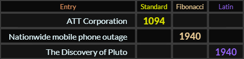 ATT Corporation = 1094, Nationwide mobile phone outage = 1940, The Discovery of Pluto = 1940