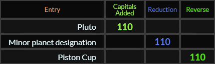 Pluto, Minor planet designation, and Piston Cup all = 110