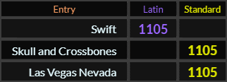 Swift, Skull and Crossbones, and Las Vegas Nevada all = 1105