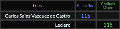 Carlos Sainz Vazquez de Castro and Leclerc both = 115