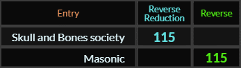 Skull and Bones society and Masonic both = 115 Reverse