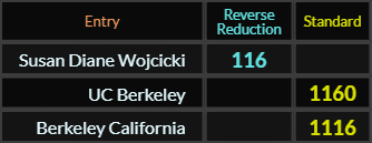 Susan Diane Wojcicki = 116, UC Berkeley = 1160 and Berkeley California = 1116