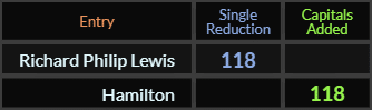 Richard Philip Lewis and Hamilton both = 118