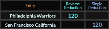 Philadelphia Warriors and San Francisco California both = 120