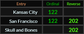 Kansas City = 122, San Francisco = 122 and 202, and Skull and Bones = 202