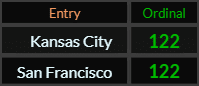 Kansas City and San Francisco both = 122 Ordinal