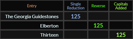 The Georgia Guidestones, Elberton, and Thirteen all = 125