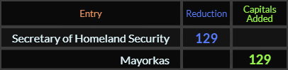 Secretary of Homeland Security = 129 and Mayorkas = 129 Caps Added