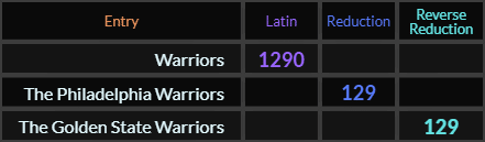 Warriors = 1290 Latin, The Philadelphia Warriors and The Golden State Warriors both = 129