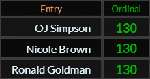 OJ Simpson, Nicole Brown, and Ronald Goldman all = 130 Ordinal