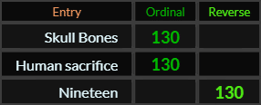 Skull Bones, Human sacrifice, and Nineteen all = 130
