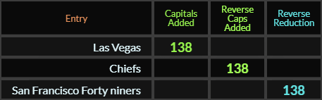 Las Vegas, Chiefs, and San Francisco Forty niners all = 138