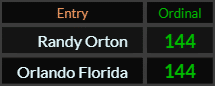 Randy Orton and Orlando Florida both = 144 Ordinal