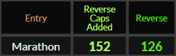 In Reverse, Marathon = 152 Caps and 126 Ordinal