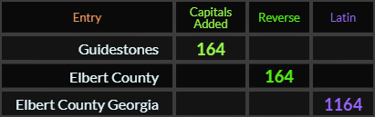 Guidestones and Elbert County both = 164, Elbert County Georgia = 1164