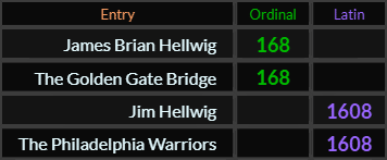 James Brian Hellwig and The Golden Gate Bridge = 168 Ordinal, Jim Hellwig and The Philadelphia Warriors both = 1608 Latin