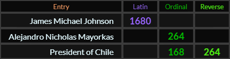 James Michael Johnson = 1680 Latin, Alejandro Nicholas Mayorkas = 264 Ordinal, President of Chile = 168 and 264