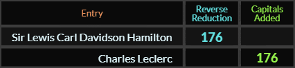Sir Lewis Carl Davidson Hamilton and Charles Leclerc both = 176