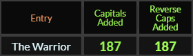 The Warrior = 187 Caps Added and Caps Added Reverse