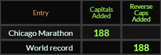 Chicago Marathon and World record both = 188 Caps Added
