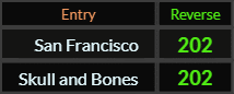 San Francisco and Skull and Bones both = 202 Reverse