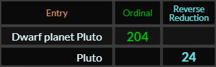 Dwarf planet Pluto = 204 Ordinal, Pluto = 24 Reverse Reduction