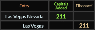 Las Vegas Nevada = 211 Caps Added and and Las Vegas = 211 Fibonacci