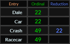 Dale and Car both = 22, Crash = 22 and 49, Racecar = 49