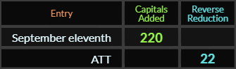 September eleventh = 220 Caps and AT&T = 22 Reverse Reduction