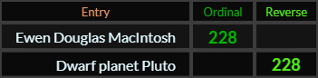 Ewen Douglas MacIntosh and Dwarf planet Pluto both = 228