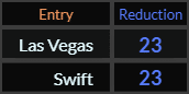 Las Vegas and Swift both = 23 Reduction