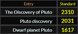 In Standard gematria, The Discovery of Pluto = 2310, Pluto discovery = 2031, Dwarf planet Pluto = 1617