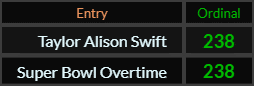 Taylor Alison Swift and Super Bowl Overtime both = 238 Ordinal