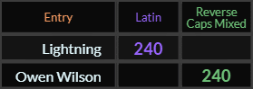 Lightning = 240 Latin and Owen Wilson = 240 Reverse Caps Mixed