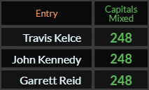 Travis Kelce, John Kennedy, and Garrett Reid all = 248 Caps Mixed