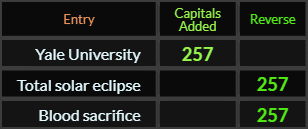 Yale University, Total solar eclipse, and Blood sacrifice all = 257