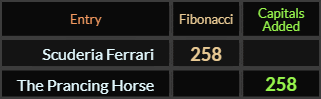 Scuderia Ferrari and The Prancing Horse both = 258