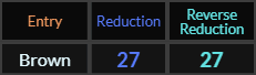 Brown = 27 in both Reduction methods
