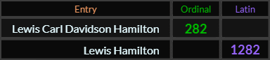 Lewis Carl Davidson Hamilton = 282, Lewis Hamilton = 1282