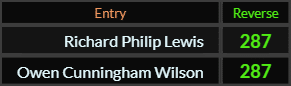 Richard Philip Lewis and Owen Cunningham Wilson both = 287 Reverse
