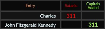 "Charles" = 311 (Satanic) and "John Fitzgerald Kennedy" = 311 (Capitals Added)