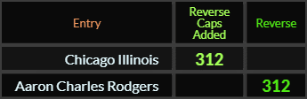 In Reverse, Chicago Illinois = 312 Caps Added and Aaron Charles Rodgers = 312 Ordinal