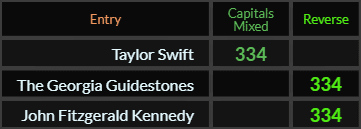 Taylor Swift, The Georgia Guidestones, and John Fitzgerald Kennedy all = 334