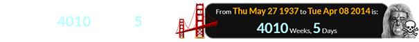 The Golden Gate Bridge opened 4010 weeks, 5 days before Warrior’s death: